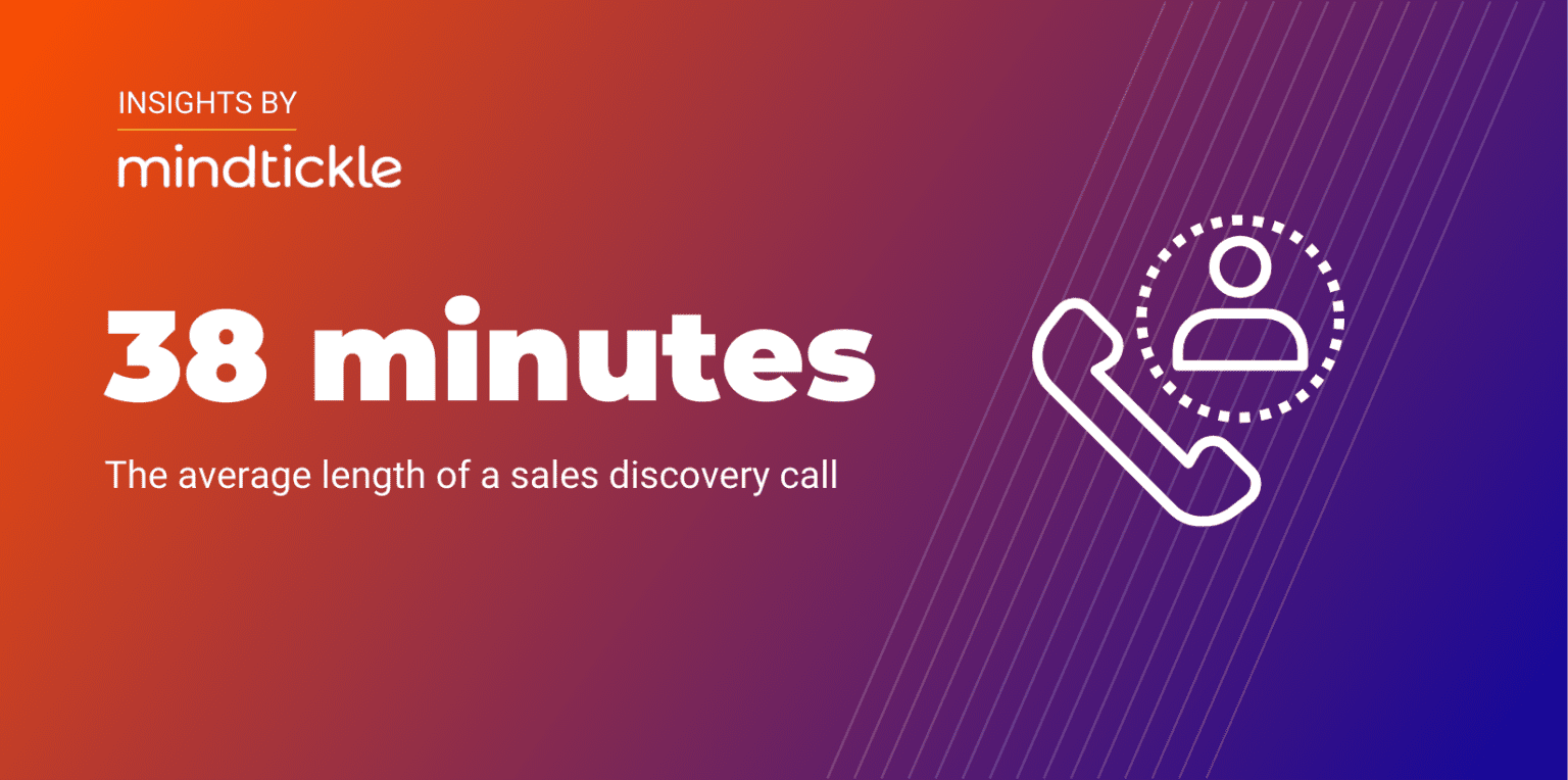 Mindtickle Insights stat about the length of discovery calls on a blue and orange background