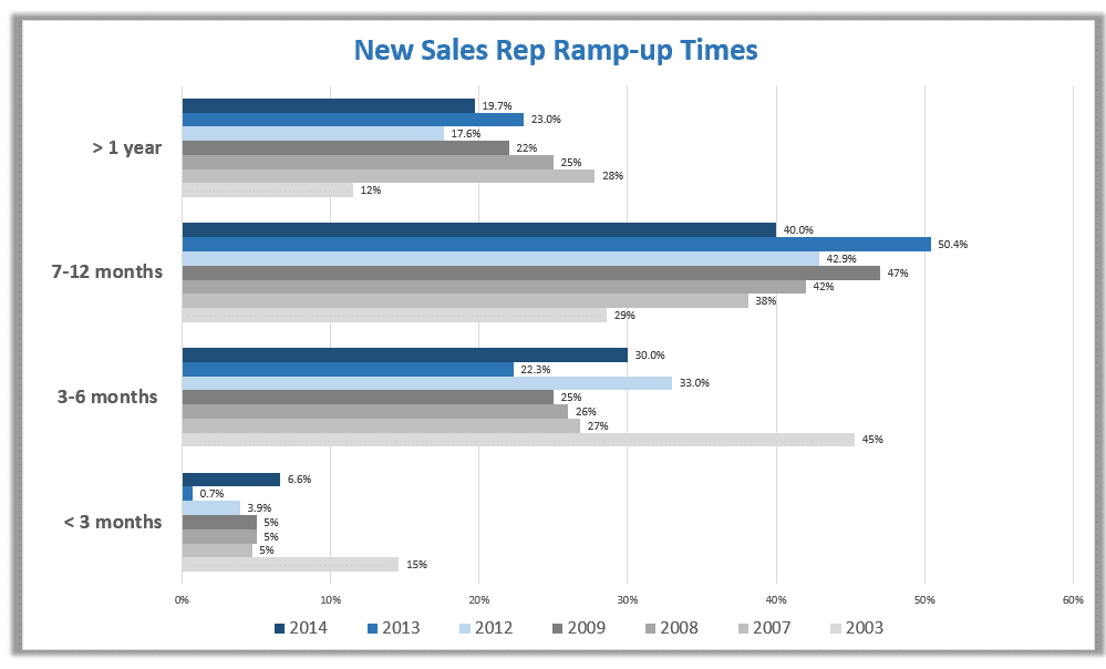 sales onboarding ramp up times